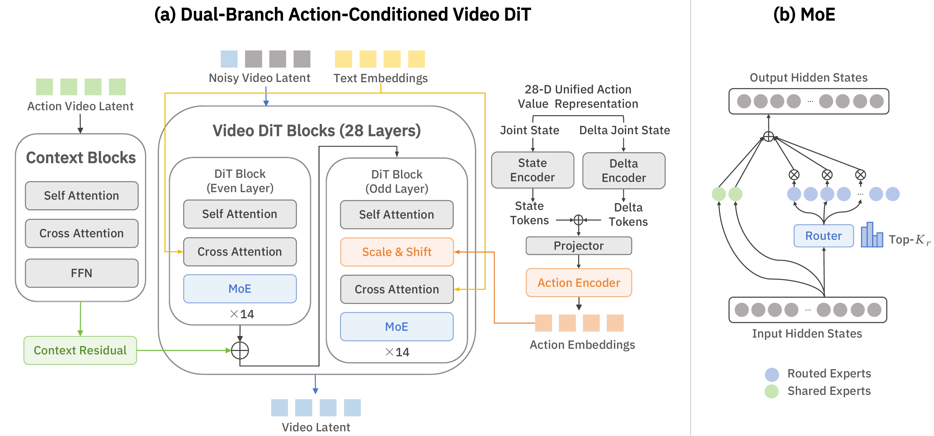 Pelican-Sim 1.0 architecture: action values modulate odd-indexed DiT blocks, action-video Context Blocks add residuals after even-indexed blocks, and sparse MoE combines shared and routed experts