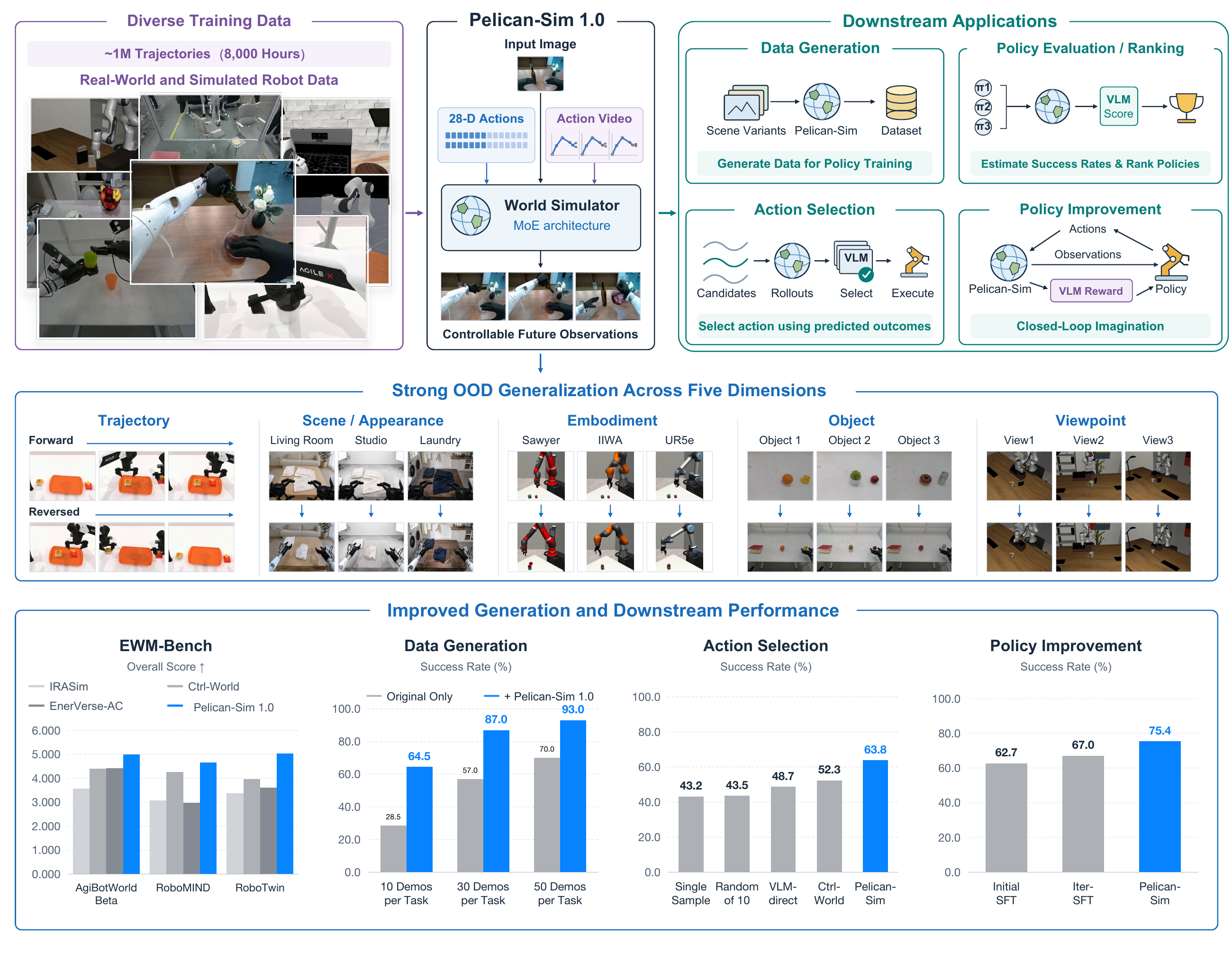 Pelican-Sim 1.0 overview: training data, synchronized action conditions, downstream applications, five distribution shifts, and selected results